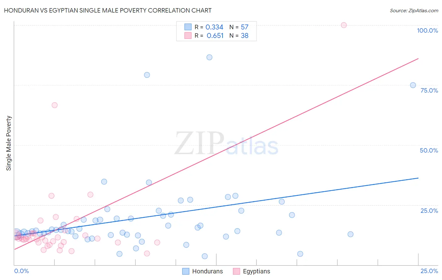Honduran vs Egyptian Single Male Poverty