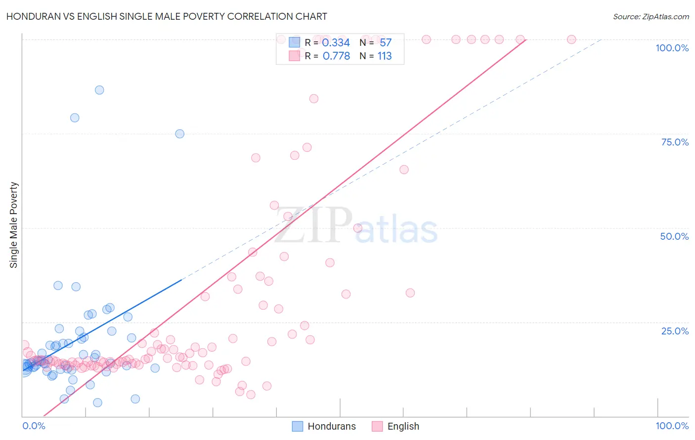 Honduran vs English Single Male Poverty