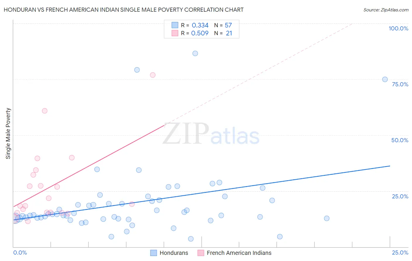 Honduran vs French American Indian Single Male Poverty