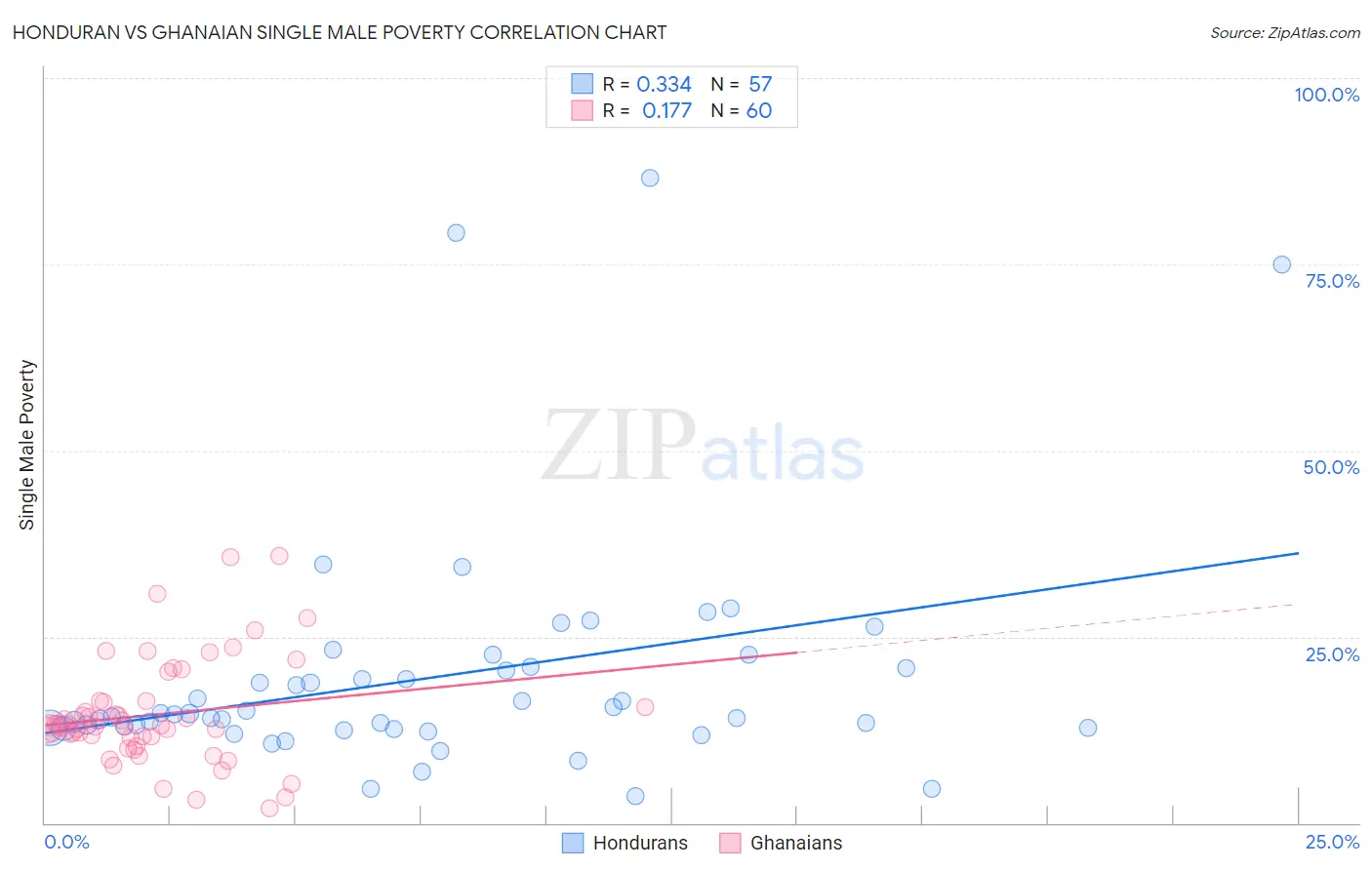 Honduran vs Ghanaian Single Male Poverty