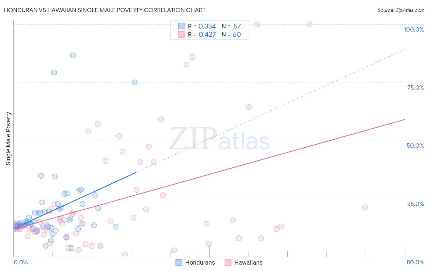 Honduran vs Hawaiian Single Male Poverty