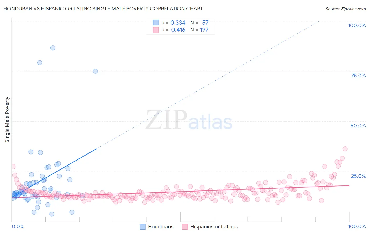 Honduran vs Hispanic or Latino Single Male Poverty