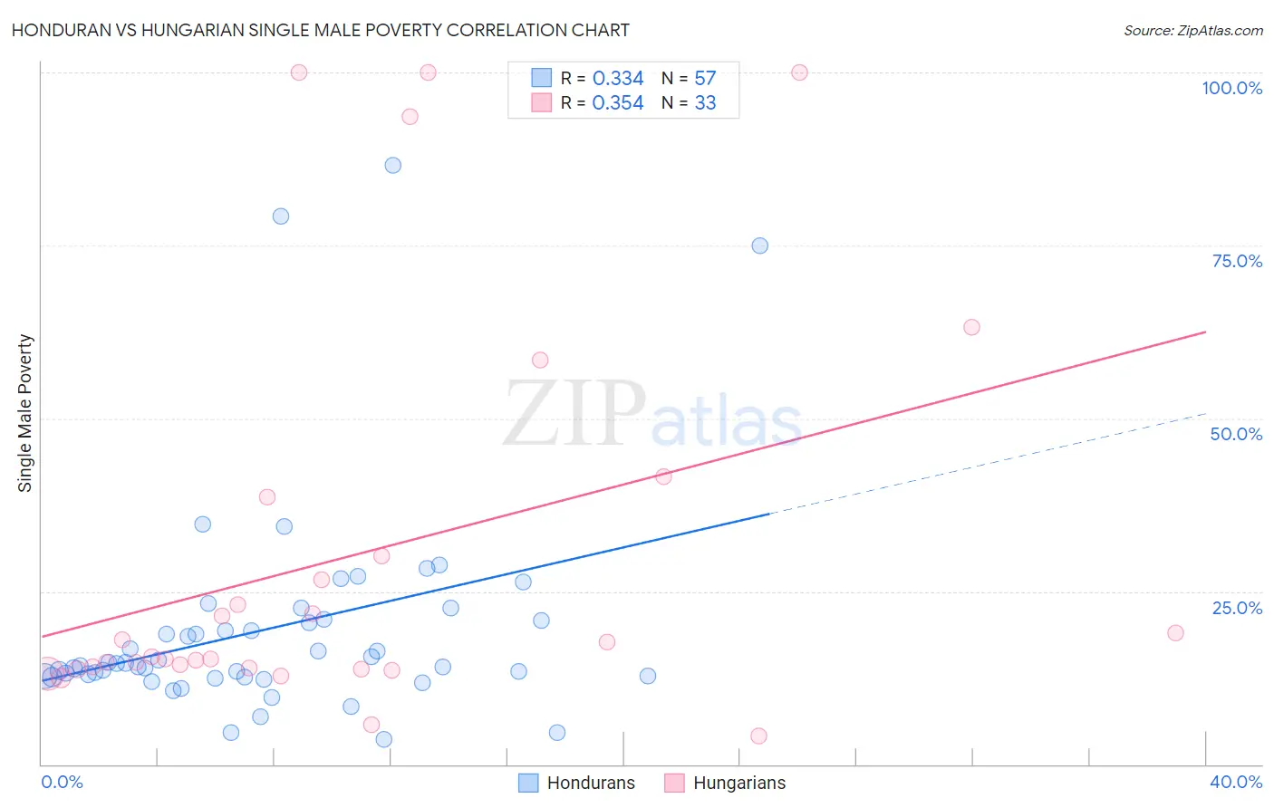 Honduran vs Hungarian Single Male Poverty