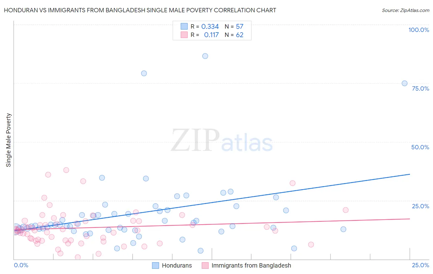 Honduran vs Immigrants from Bangladesh Single Male Poverty