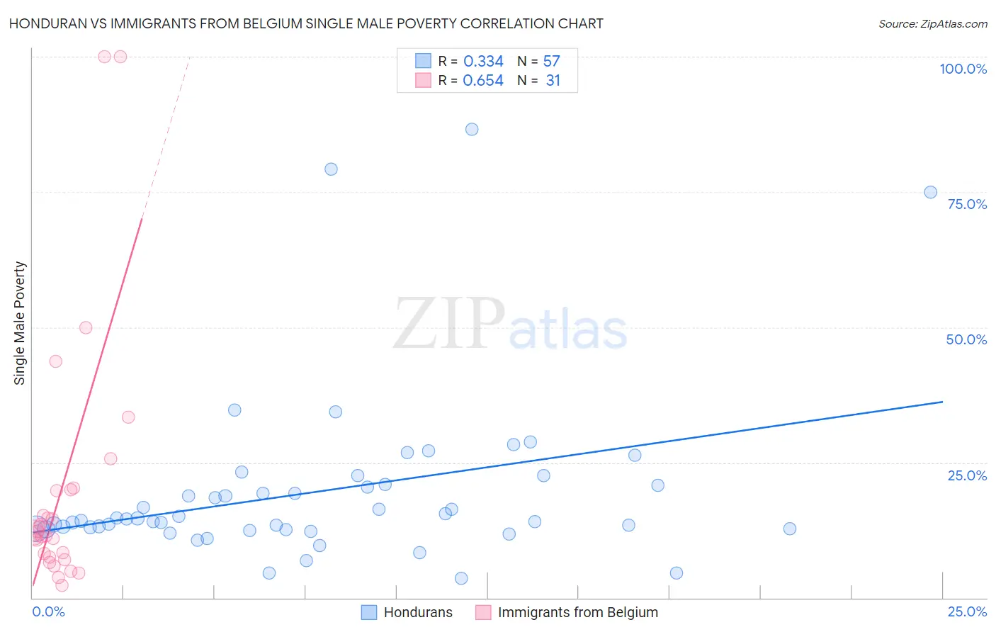 Honduran vs Immigrants from Belgium Single Male Poverty