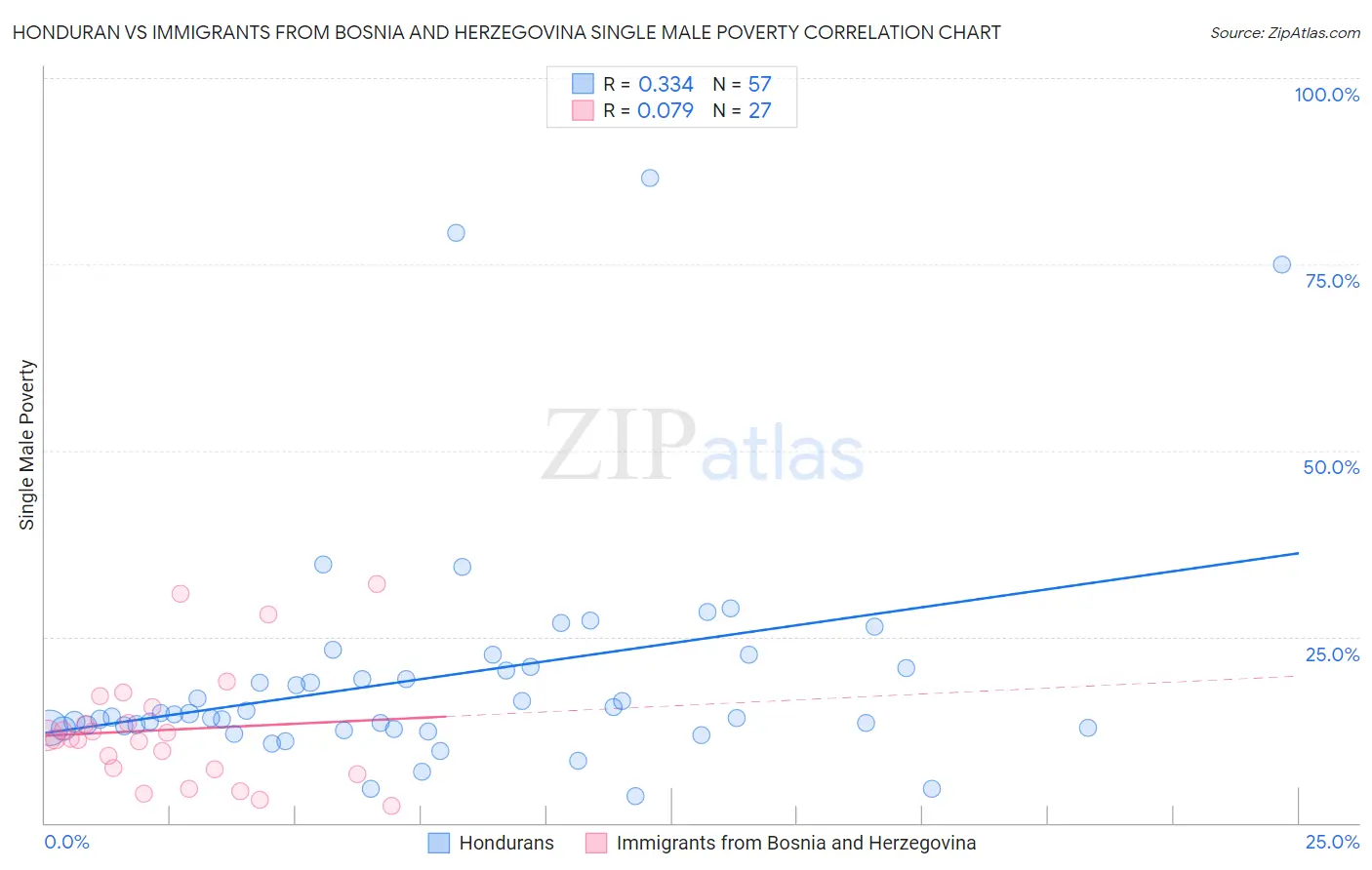 Honduran vs Immigrants from Bosnia and Herzegovina Single Male Poverty