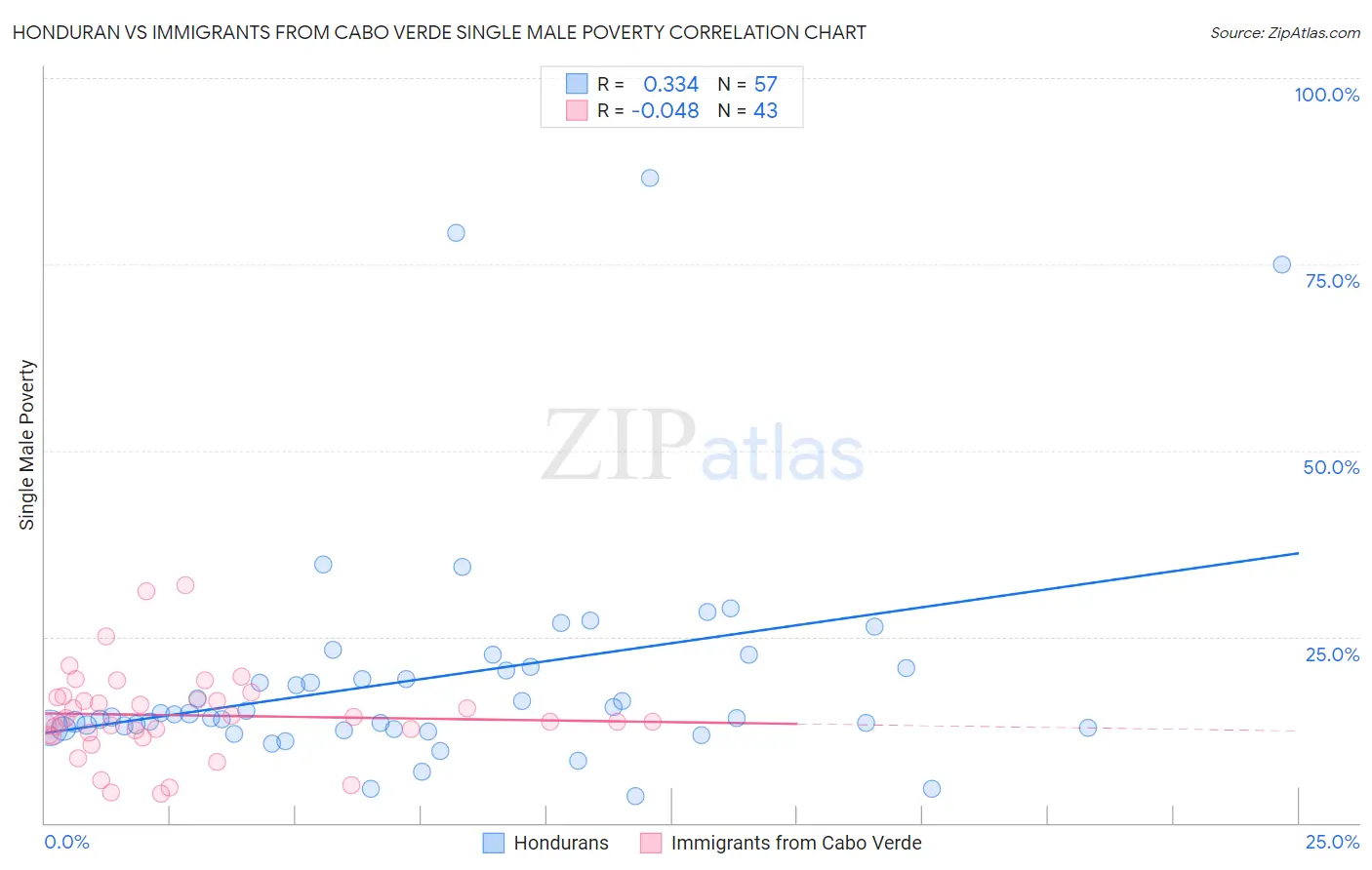 Honduran vs Immigrants from Cabo Verde Single Male Poverty