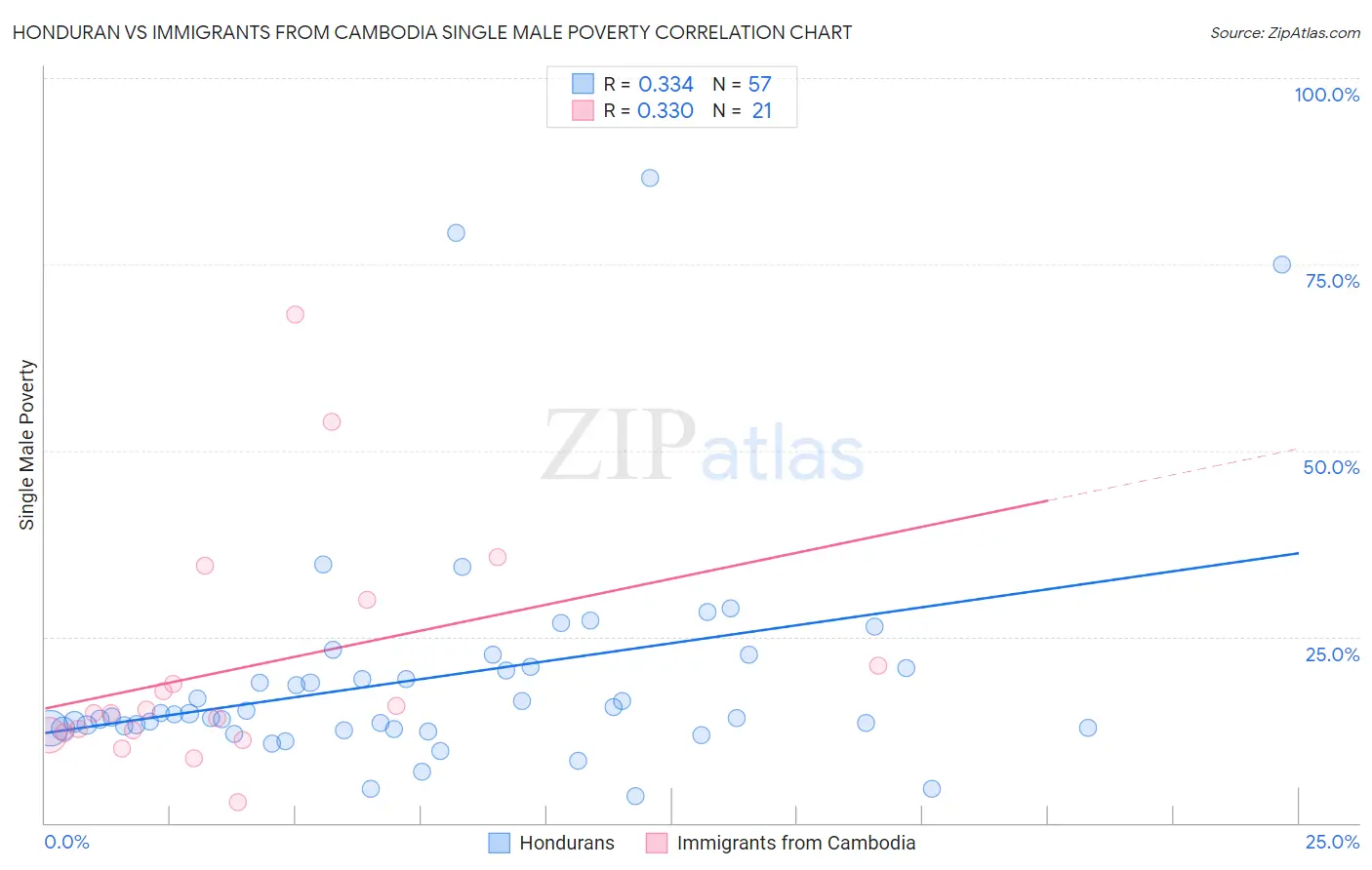 Honduran vs Immigrants from Cambodia Single Male Poverty