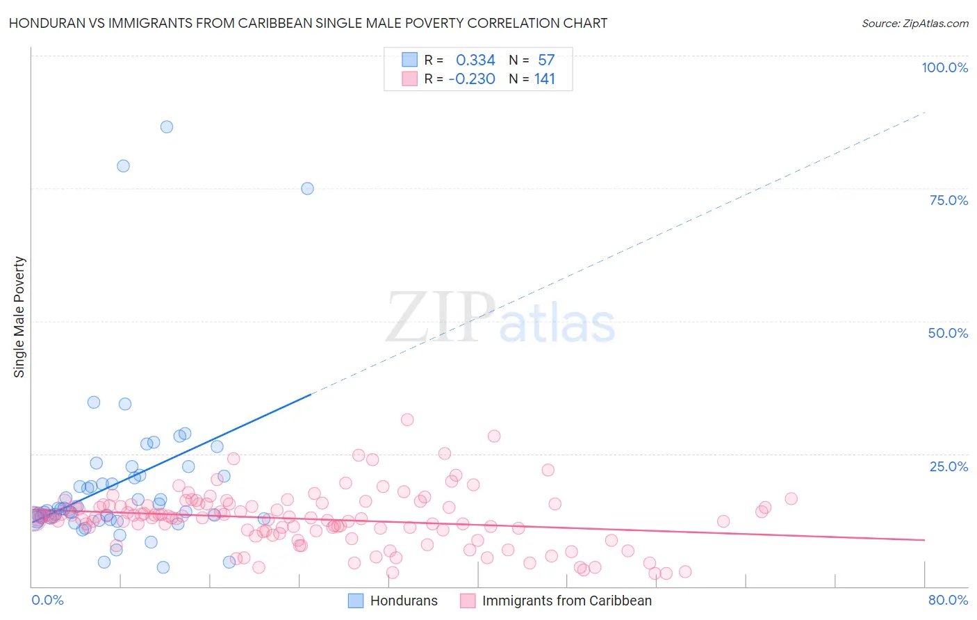 Honduran vs Immigrants from Caribbean Single Male Poverty