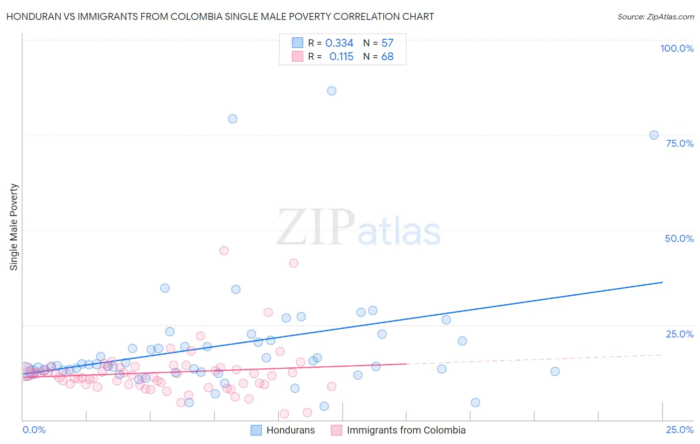 Honduran vs Immigrants from Colombia Single Male Poverty
