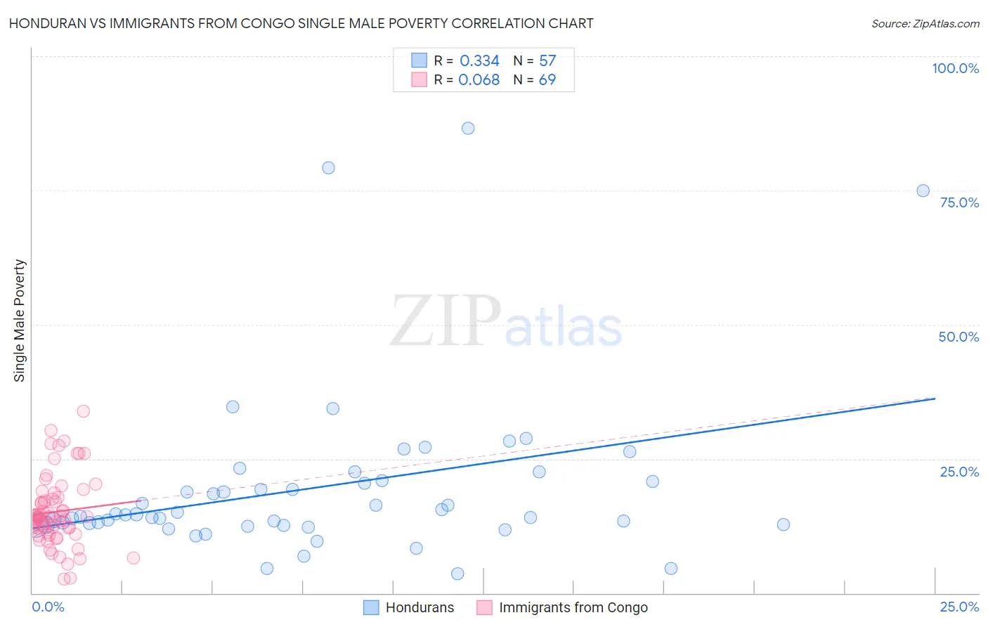 Honduran vs Immigrants from Congo Single Male Poverty