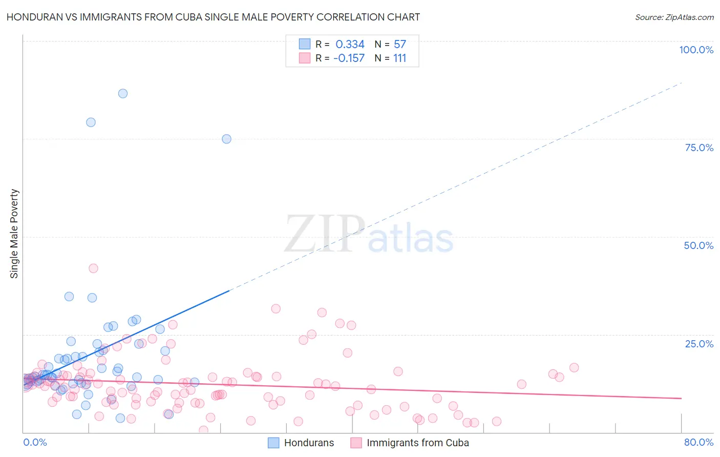 Honduran vs Immigrants from Cuba Single Male Poverty