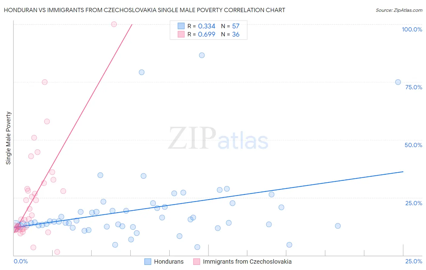 Honduran vs Immigrants from Czechoslovakia Single Male Poverty