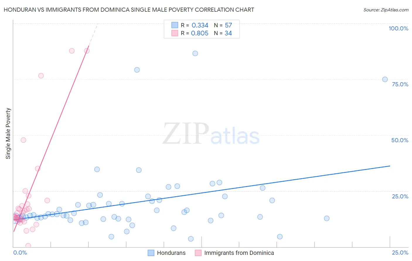 Honduran vs Immigrants from Dominica Single Male Poverty