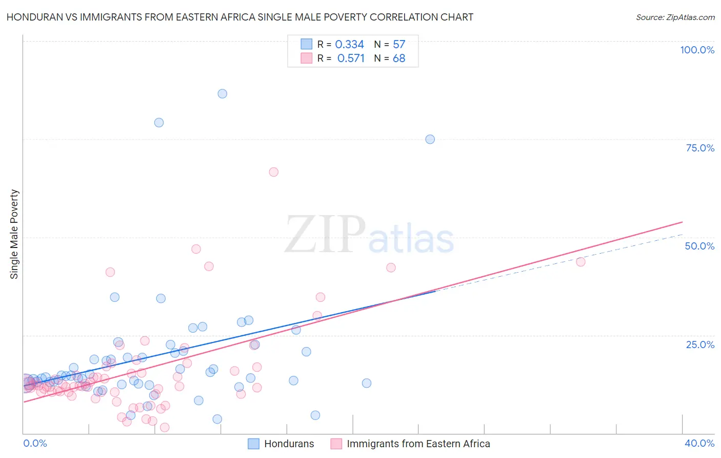 Honduran vs Immigrants from Eastern Africa Single Male Poverty