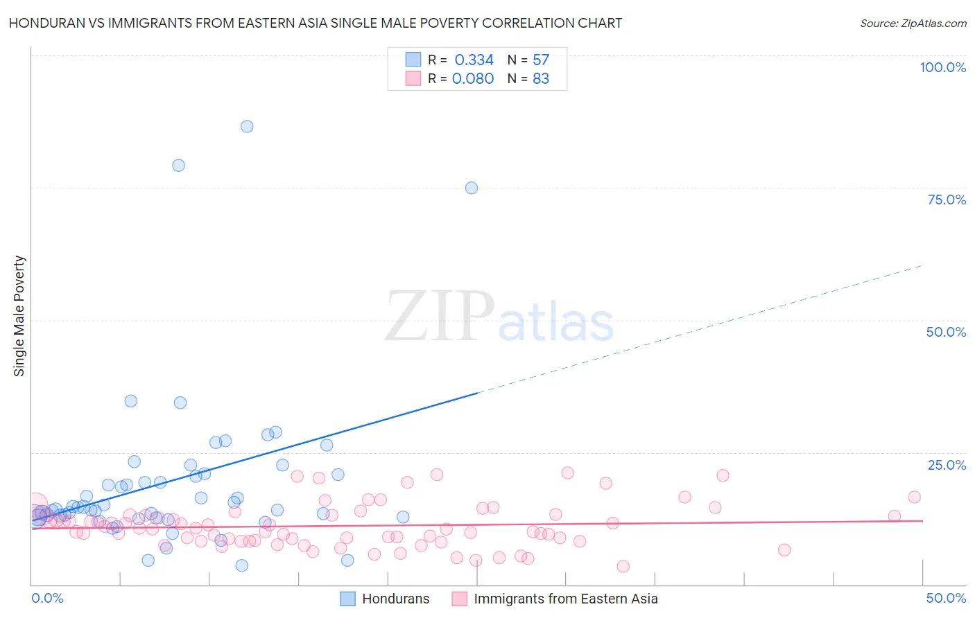 Honduran vs Immigrants from Eastern Asia Single Male Poverty