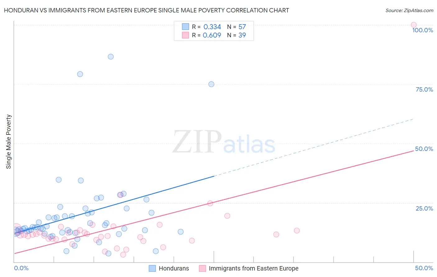 Honduran vs Immigrants from Eastern Europe Single Male Poverty