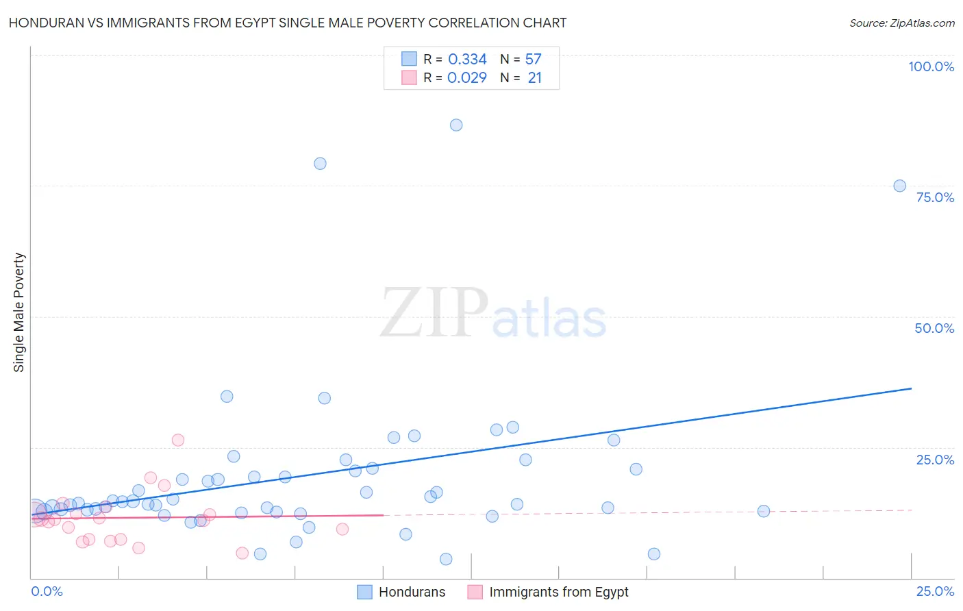 Honduran vs Immigrants from Egypt Single Male Poverty