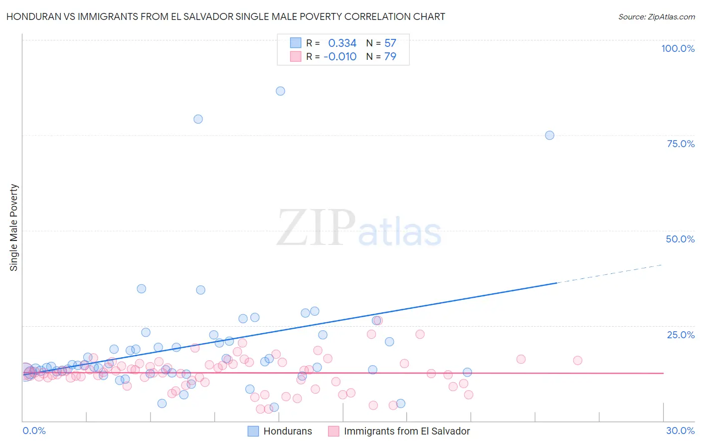 Honduran vs Immigrants from El Salvador Single Male Poverty