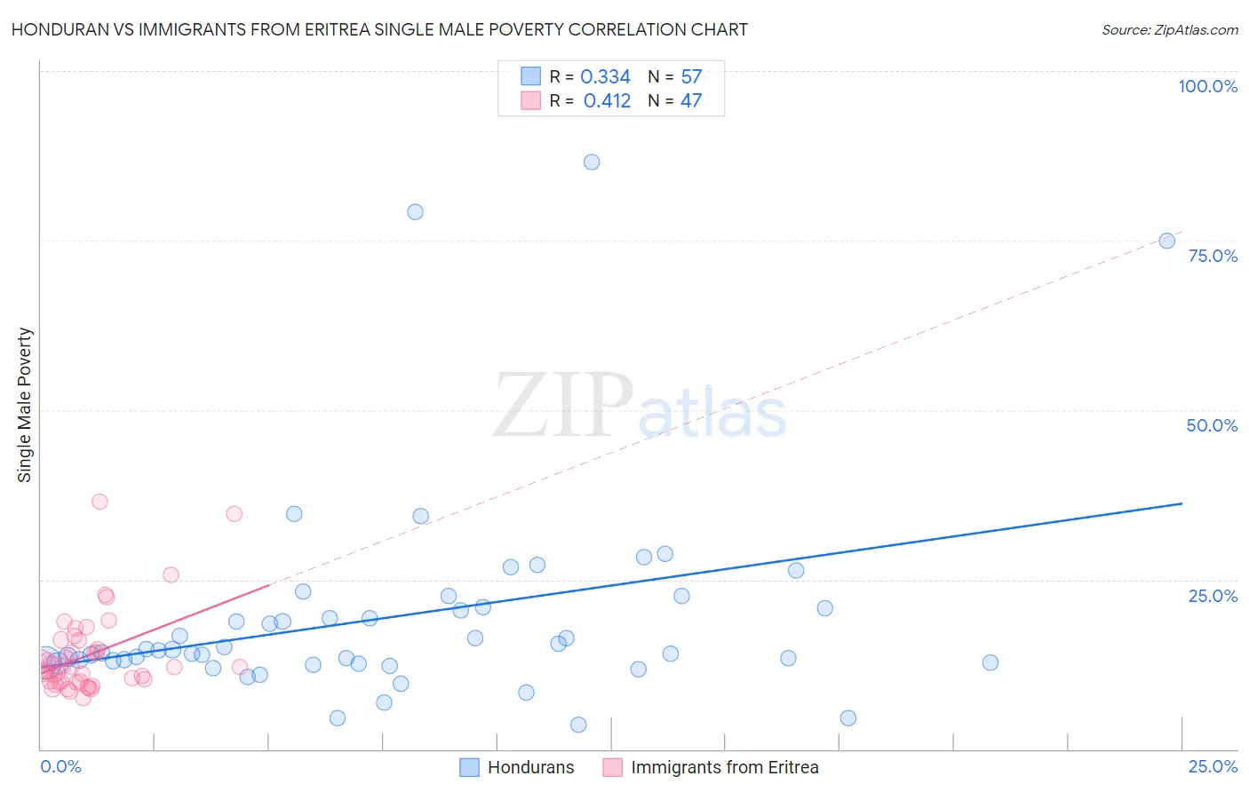 Honduran vs Immigrants from Eritrea Single Male Poverty
