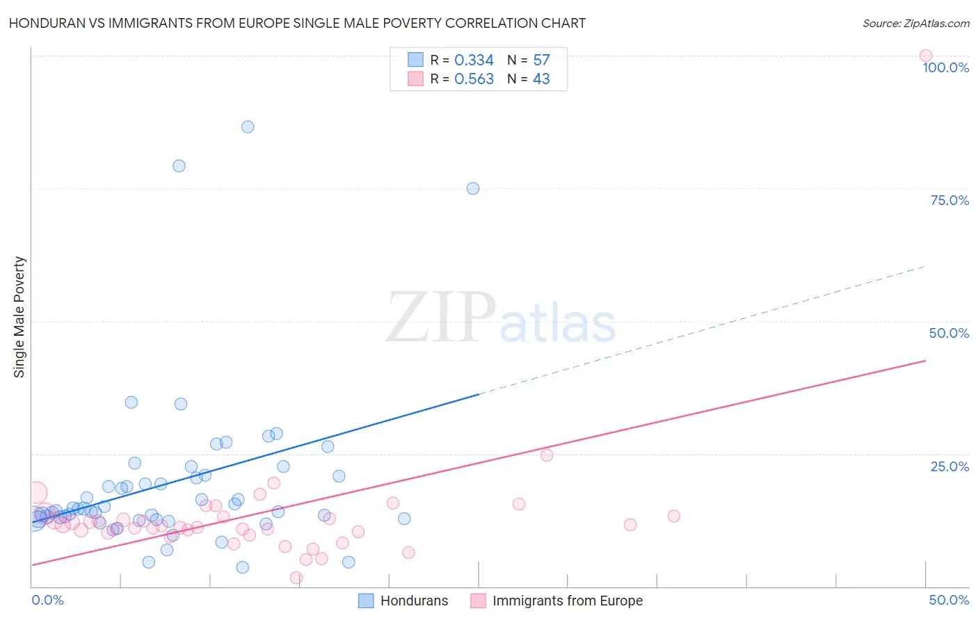 Honduran vs Immigrants from Europe Single Male Poverty