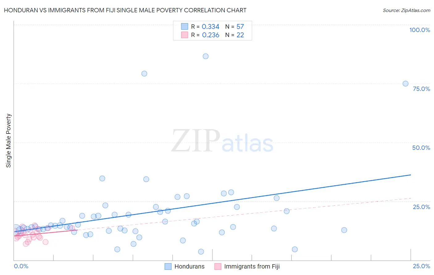 Honduran vs Immigrants from Fiji Single Male Poverty