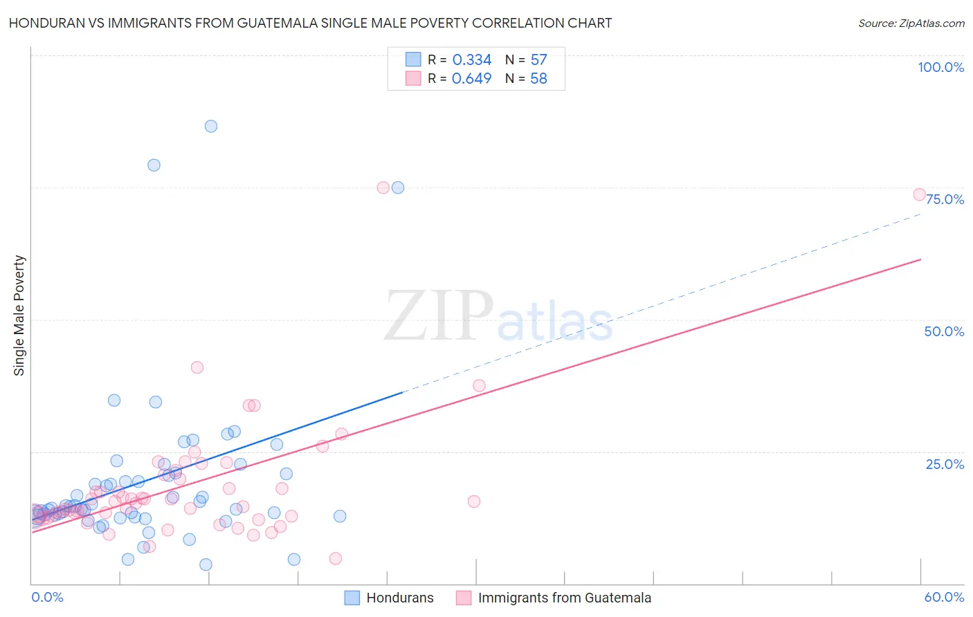 Honduran vs Immigrants from Guatemala Single Male Poverty