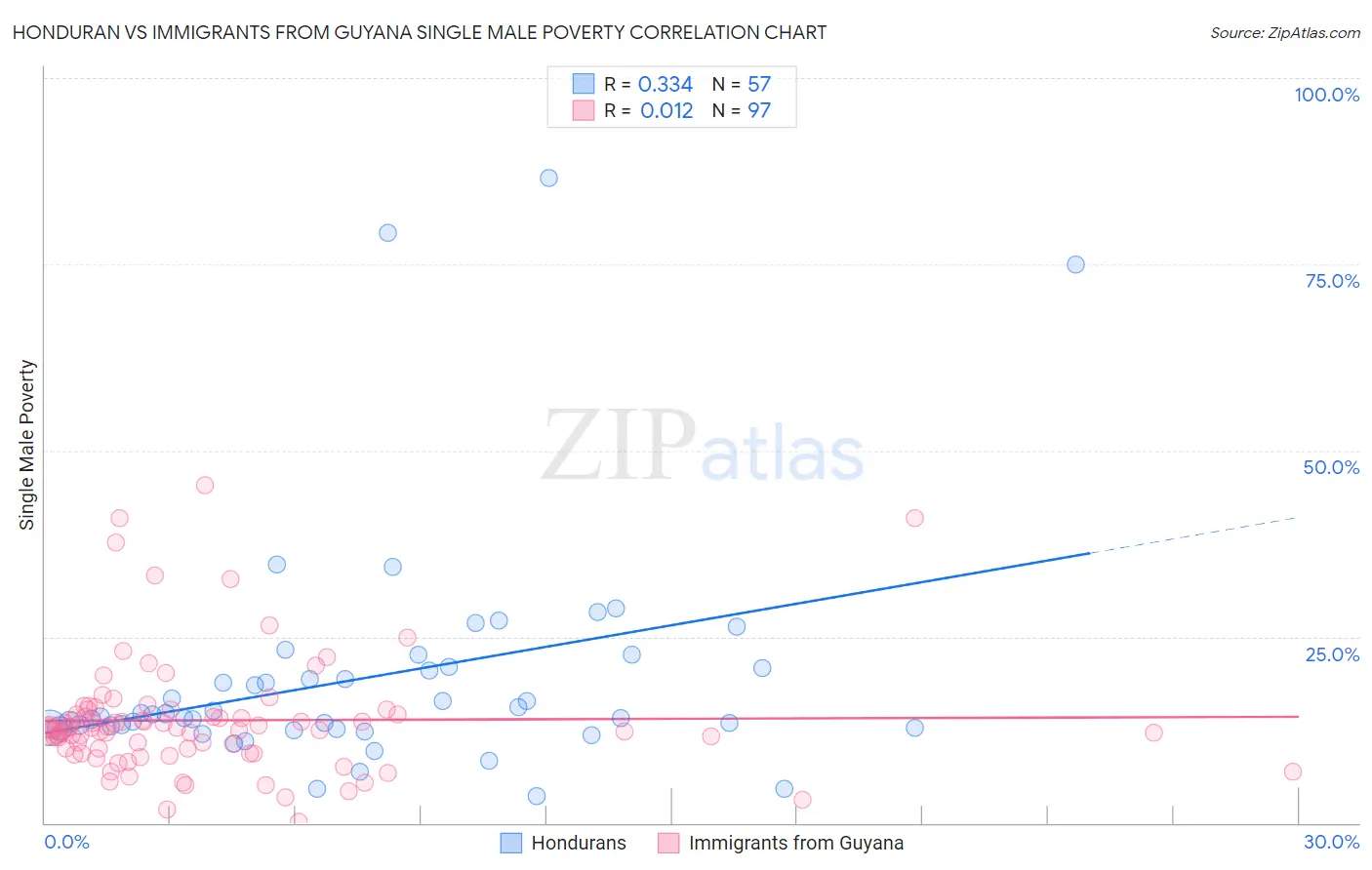 Honduran vs Immigrants from Guyana Single Male Poverty