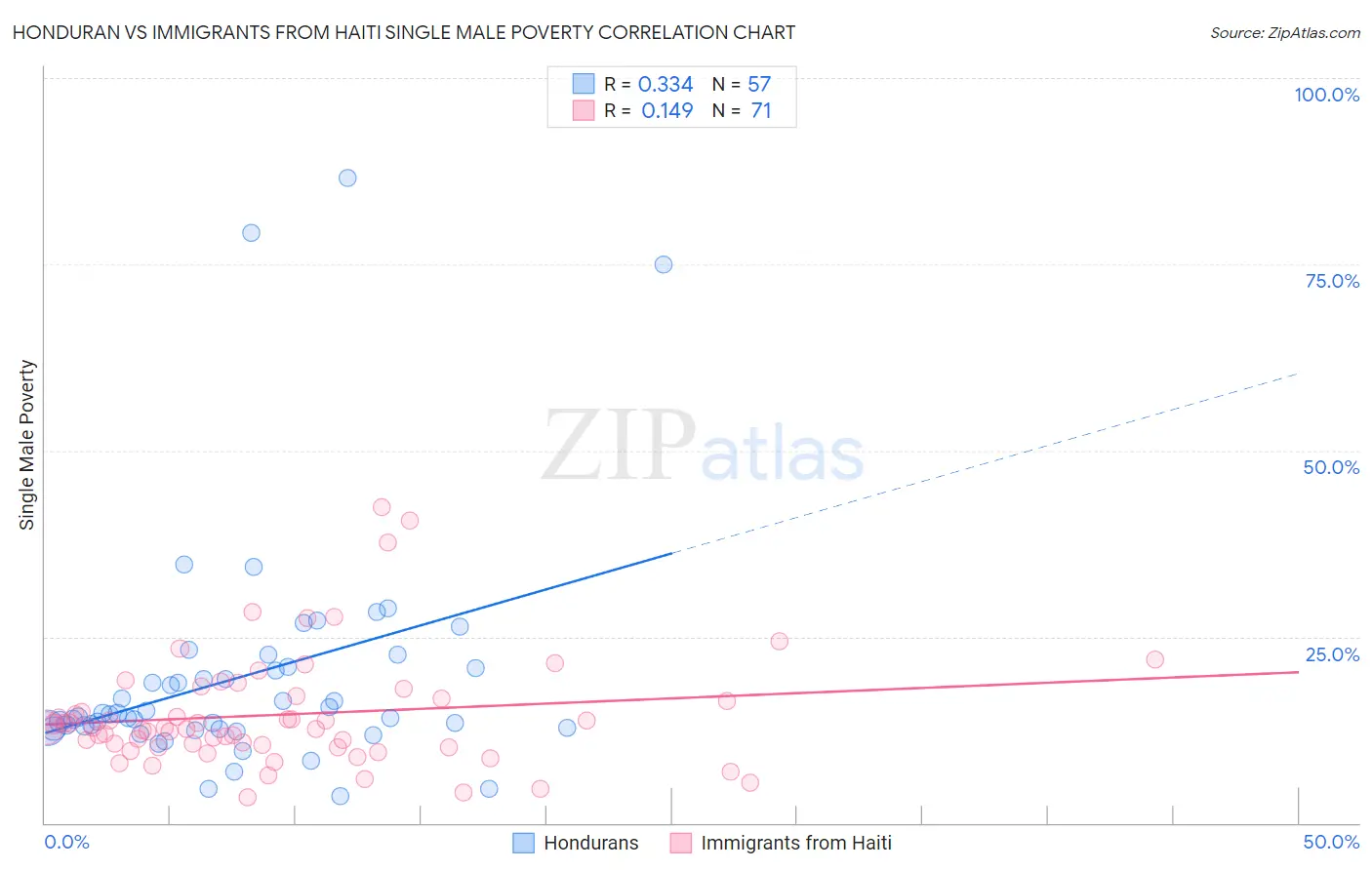 Honduran vs Immigrants from Haiti Single Male Poverty