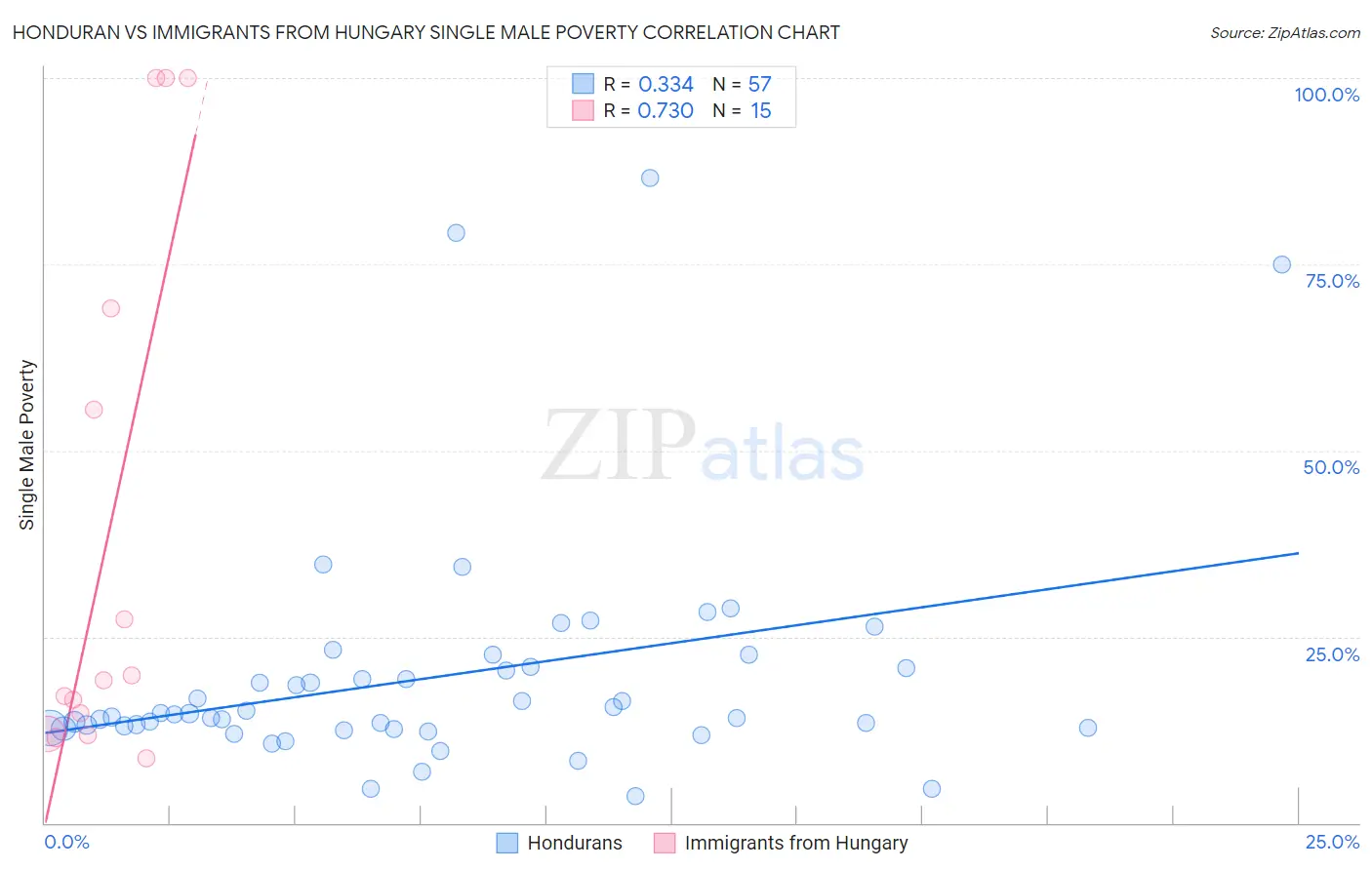 Honduran vs Immigrants from Hungary Single Male Poverty