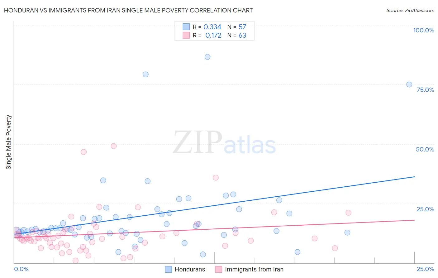 Honduran vs Immigrants from Iran Single Male Poverty