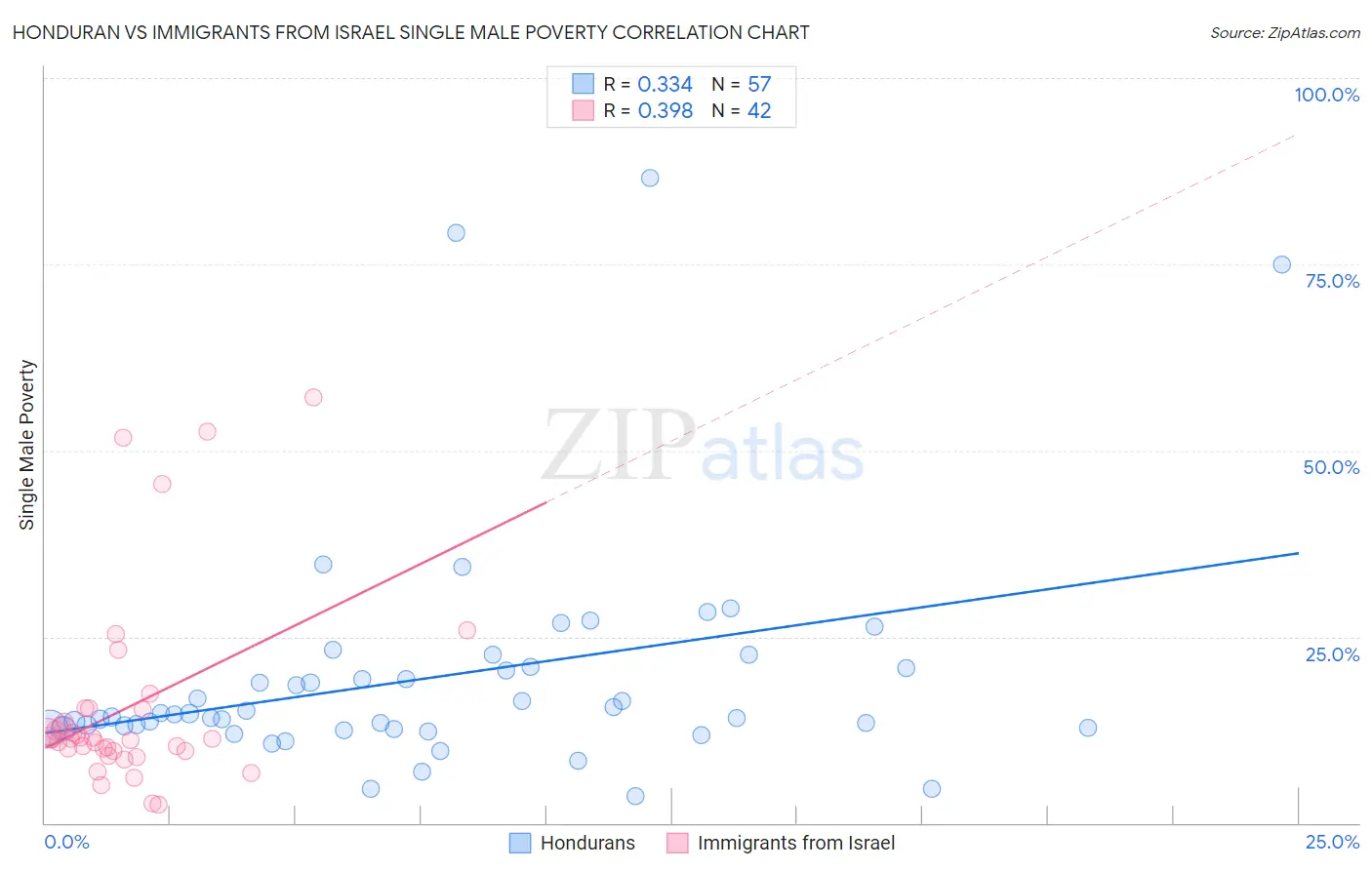 Honduran vs Immigrants from Israel Single Male Poverty
