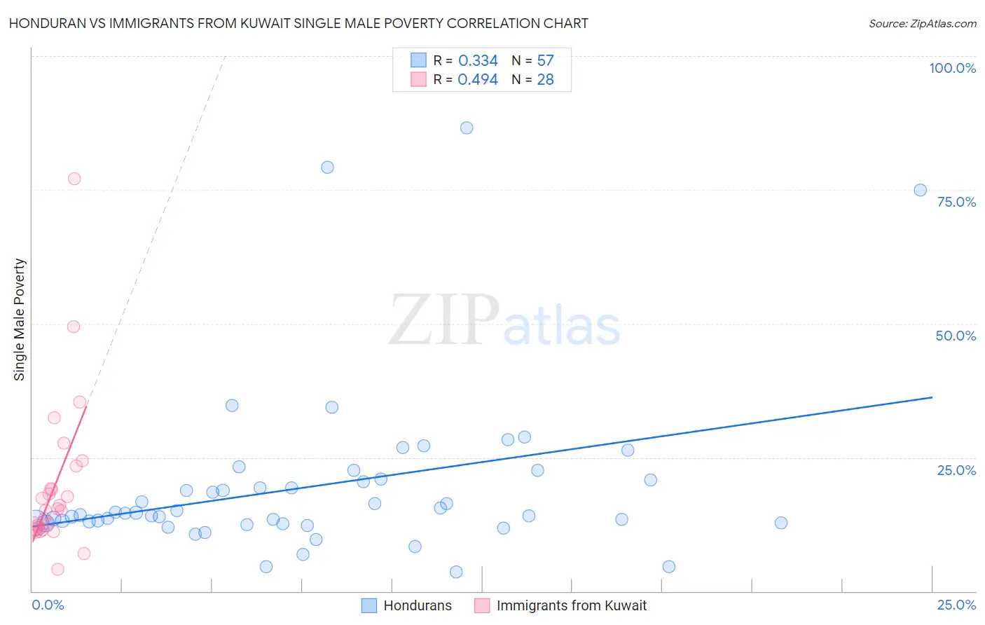 Honduran vs Immigrants from Kuwait Single Male Poverty