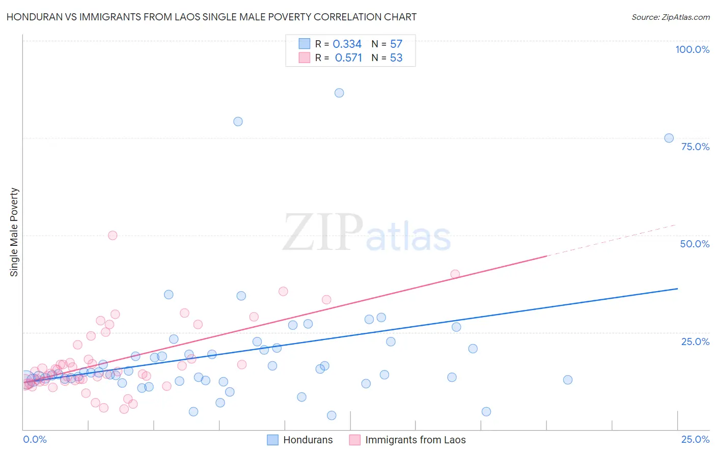 Honduran vs Immigrants from Laos Single Male Poverty