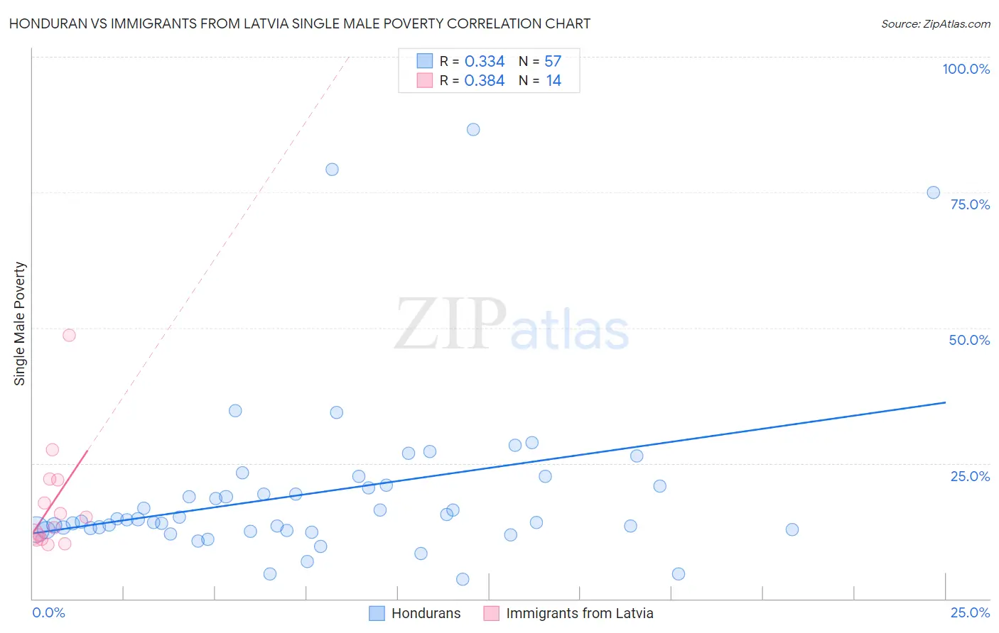 Honduran vs Immigrants from Latvia Single Male Poverty