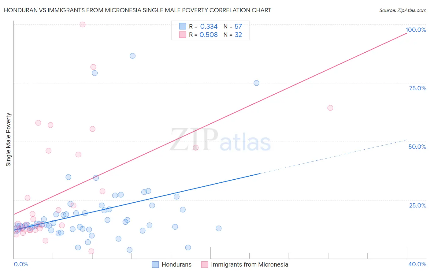 Honduran vs Immigrants from Micronesia Single Male Poverty