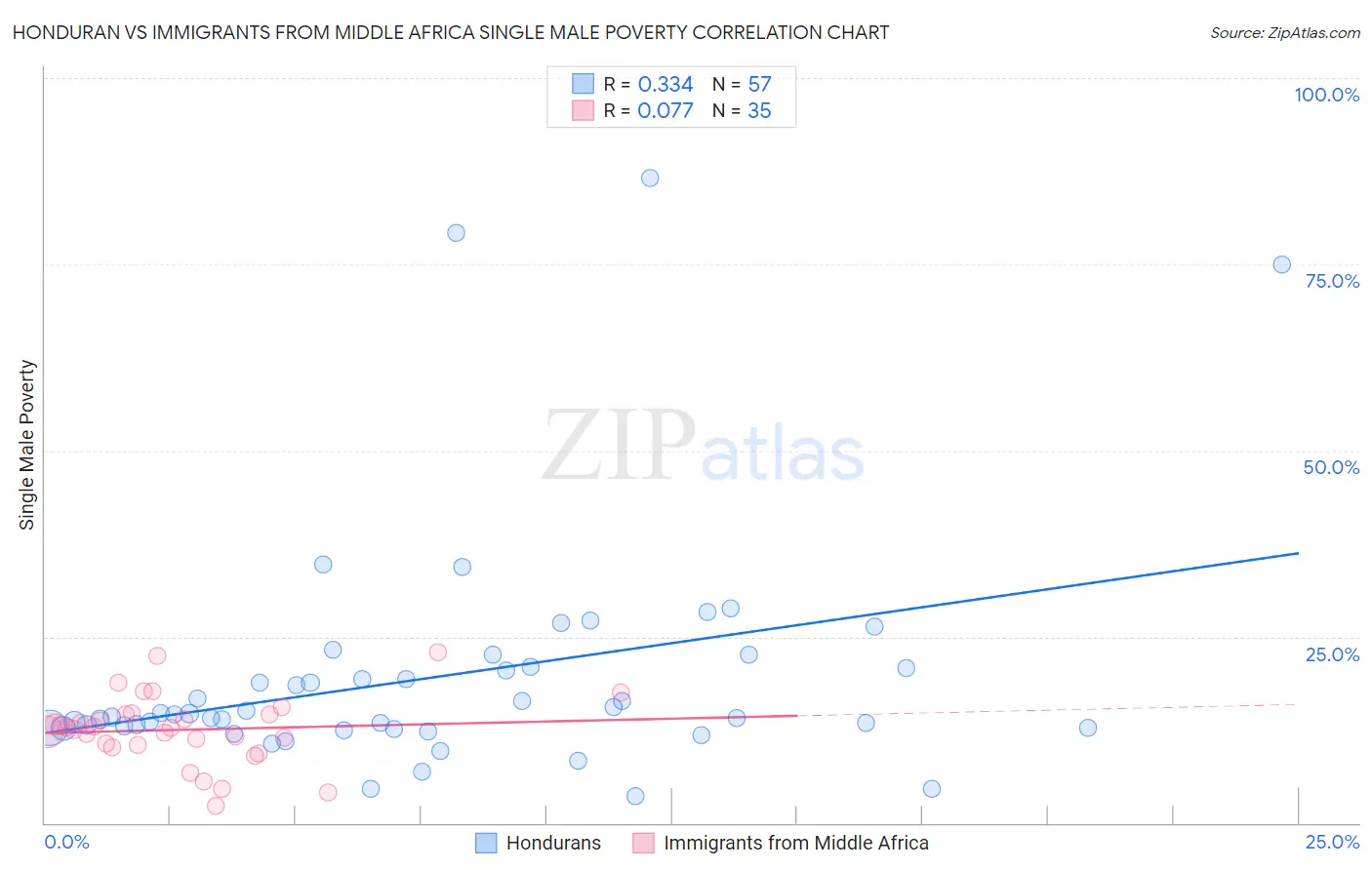 Honduran vs Immigrants from Middle Africa Single Male Poverty