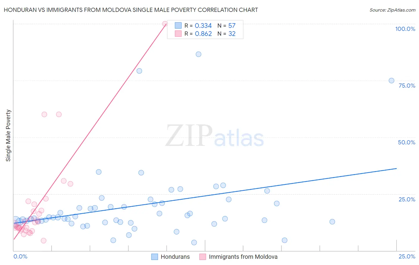 Honduran vs Immigrants from Moldova Single Male Poverty