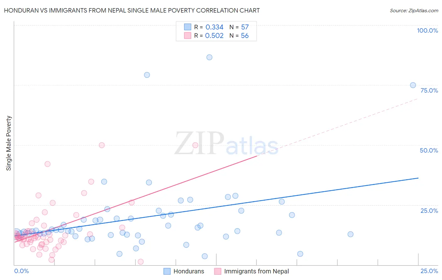 Honduran vs Immigrants from Nepal Single Male Poverty