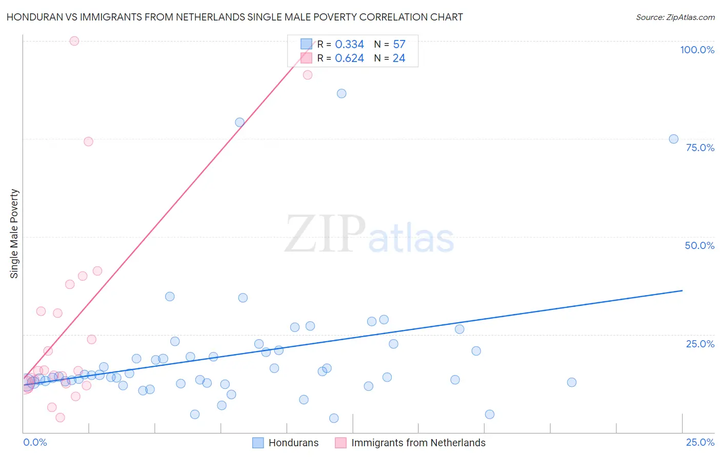 Honduran vs Immigrants from Netherlands Single Male Poverty