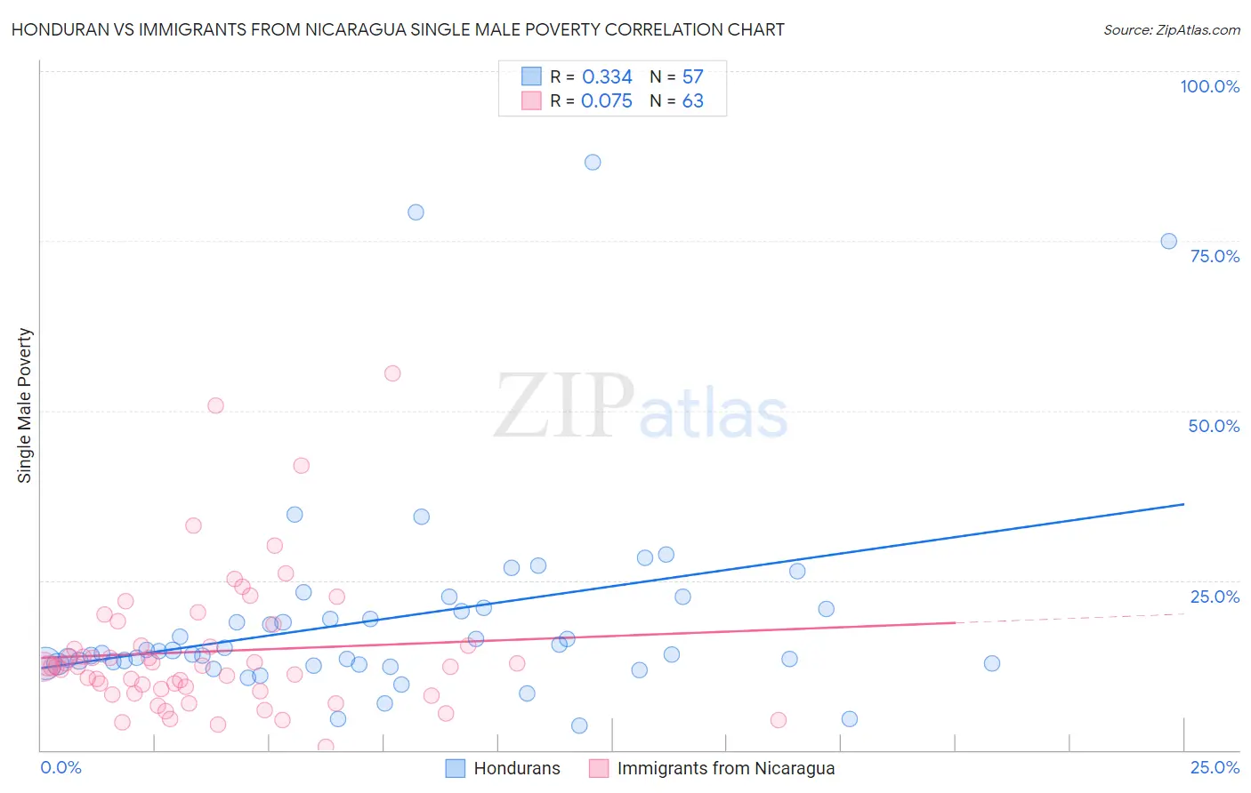 Honduran vs Immigrants from Nicaragua Single Male Poverty