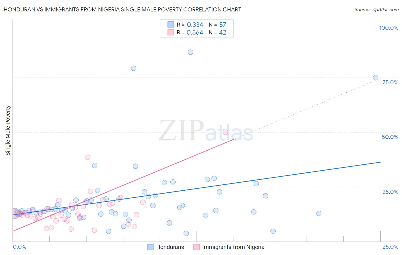 Honduran vs Immigrants from Nigeria Single Male Poverty