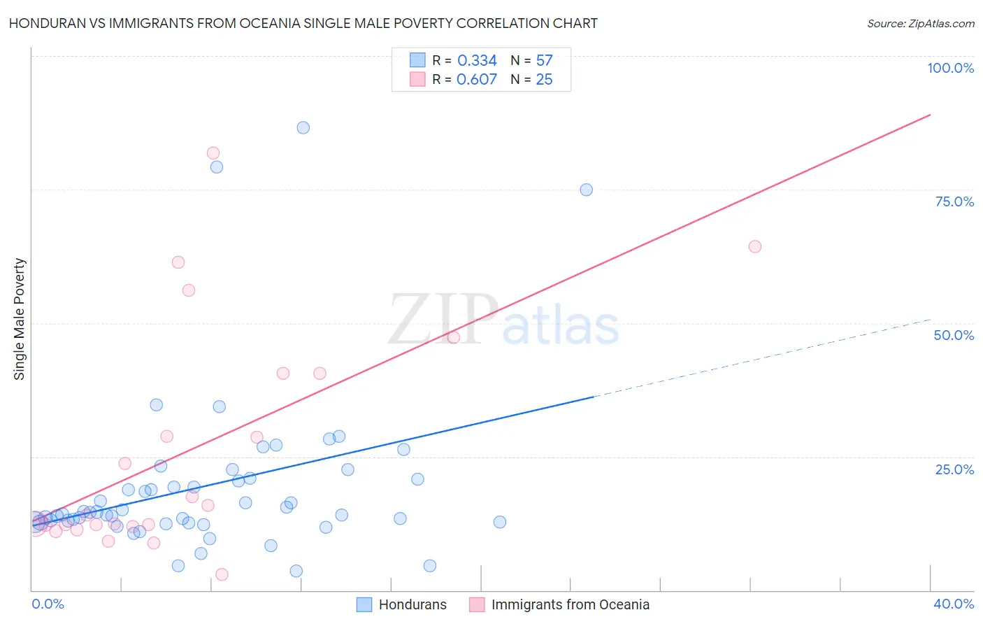 Honduran vs Immigrants from Oceania Single Male Poverty
