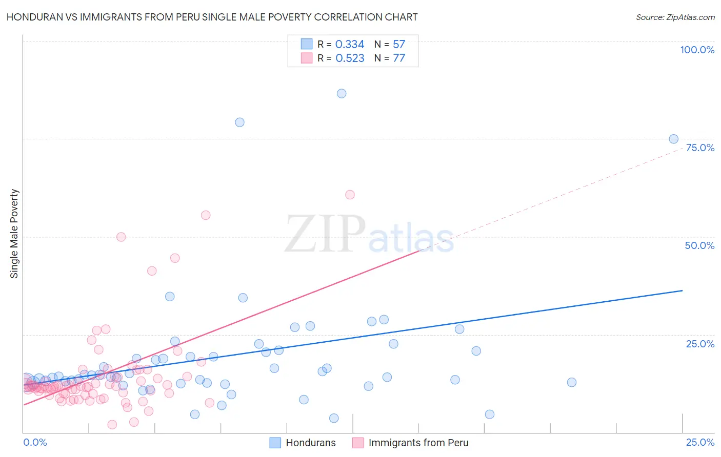 Honduran vs Immigrants from Peru Single Male Poverty