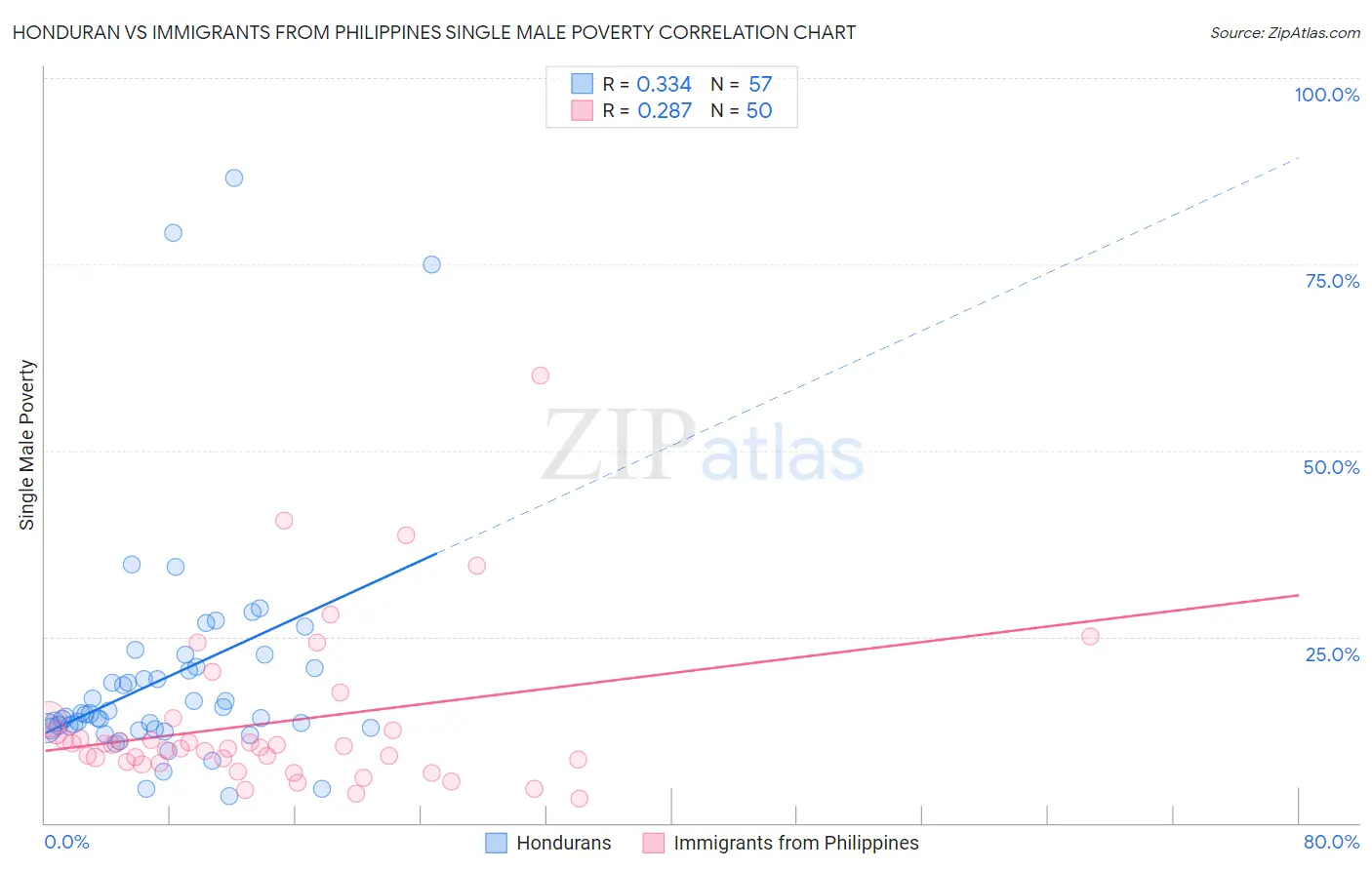 Honduran vs Immigrants from Philippines Single Male Poverty