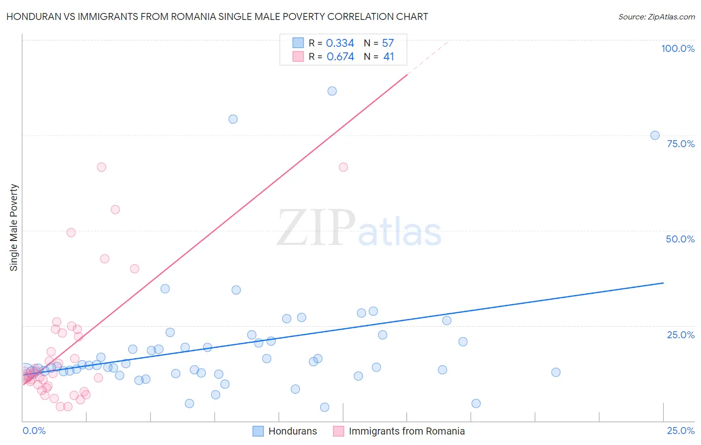 Honduran vs Immigrants from Romania Single Male Poverty
