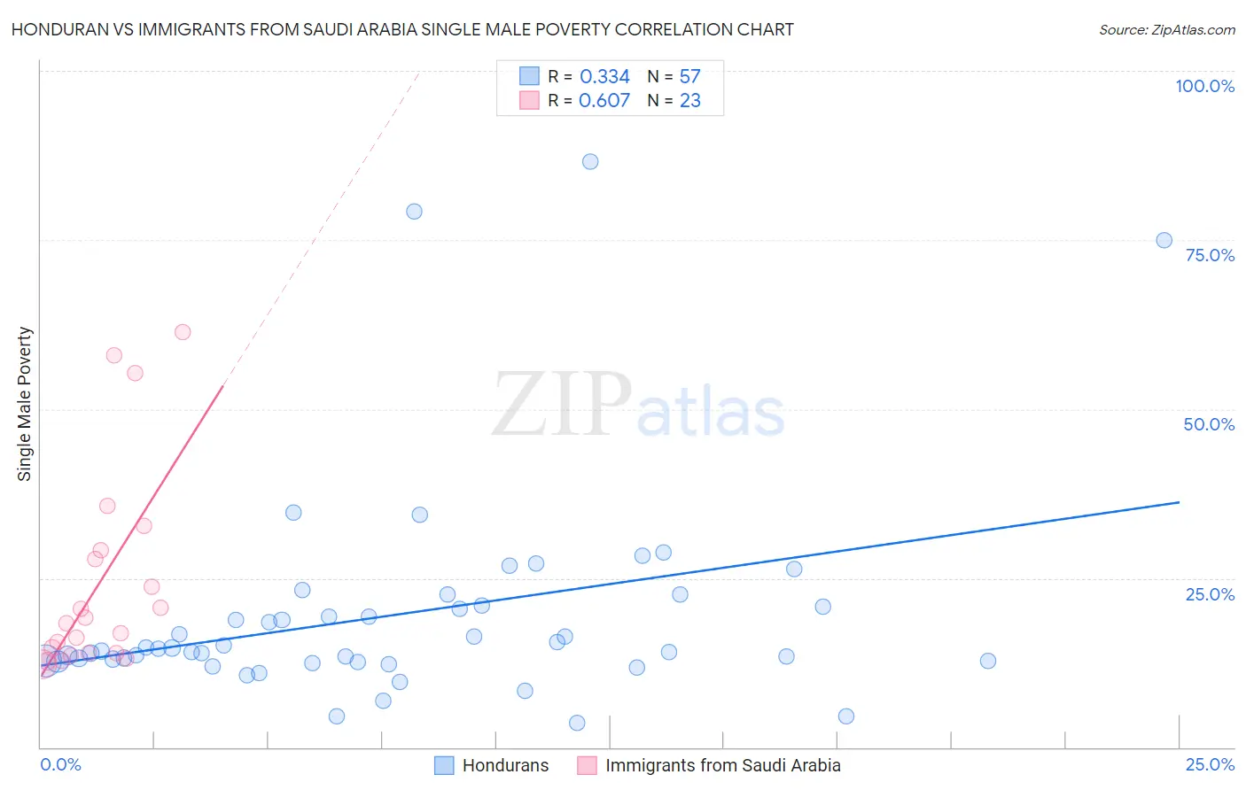 Honduran vs Immigrants from Saudi Arabia Single Male Poverty