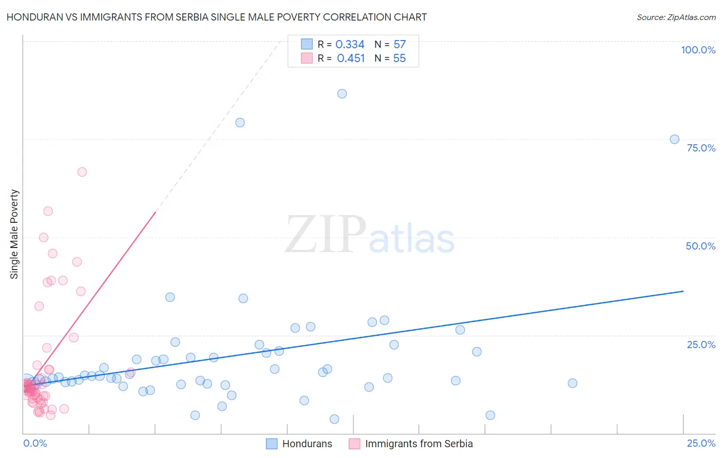 Honduran vs Immigrants from Serbia Single Male Poverty