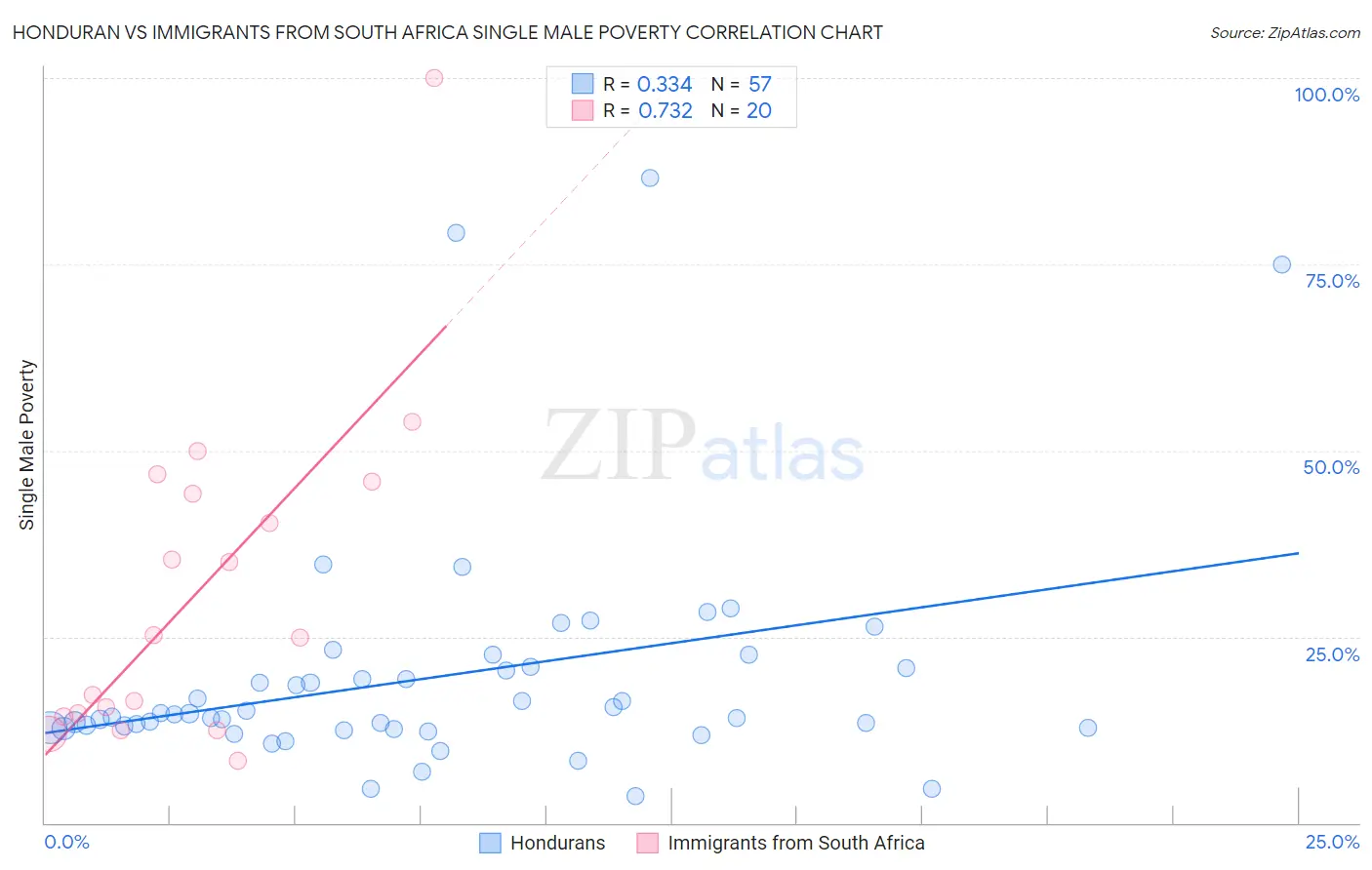 Honduran vs Immigrants from South Africa Single Male Poverty
