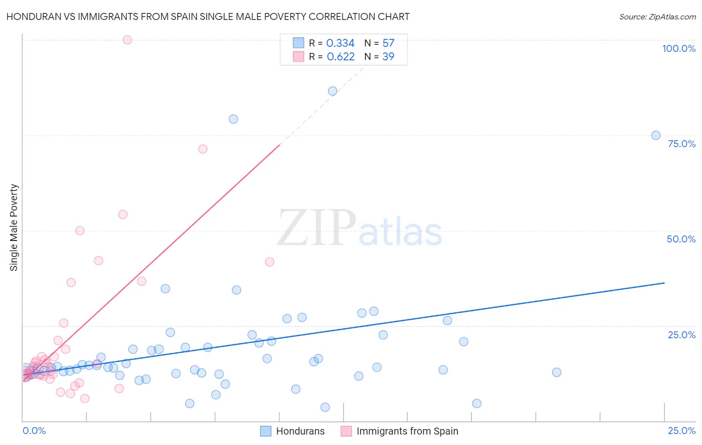 Honduran vs Immigrants from Spain Single Male Poverty